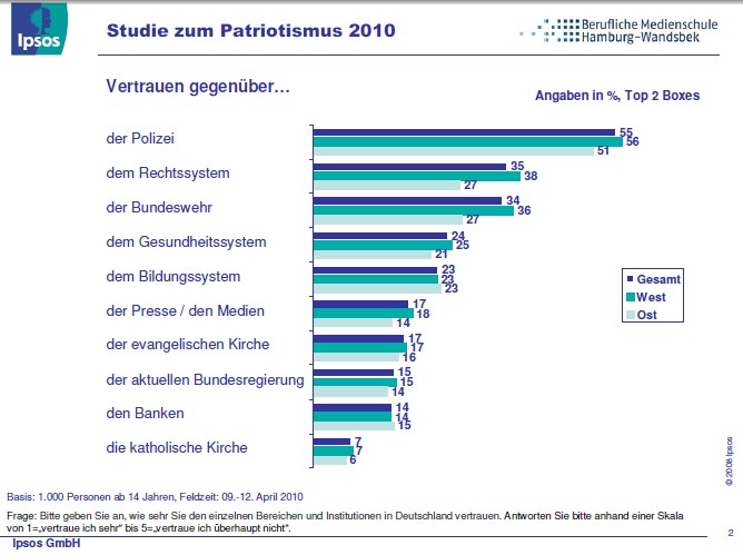 „Studie zum Patriotismus 2010” der Ipsos GmbH